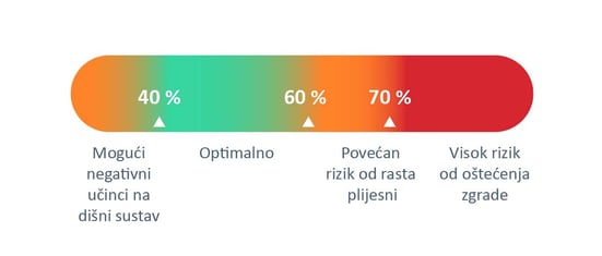 Vlažnost zraka – temelj zdravog boravka - LUNOS