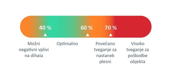 Vlažnost zraka – temelj zdravega bivanja - LUNOS