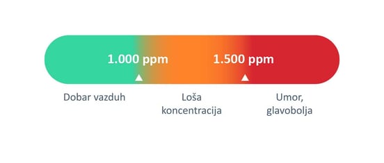 CO₂ – nevidljivi pokazatelj kvaliteta zraka - LUNOS