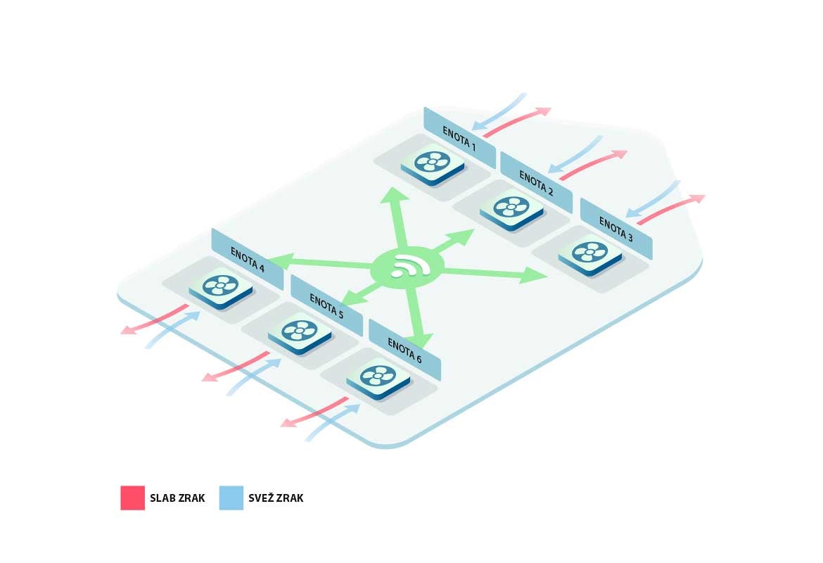 Slabosti centraliziranega prezračevanja - LUNOS