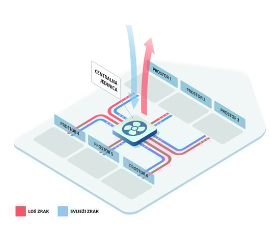 Centralizirani ventilacijski sustavi - LUNOS
