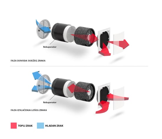 Klimatizacija i ventilacija ključni su za energetski učinkovit, zdrav i udoban dom